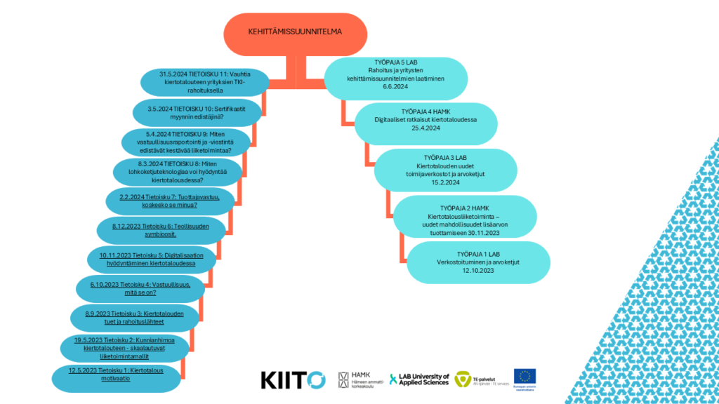 Kaavio KIITO-hankkeen tarjoamista tietoiskuista ja työpajoista. Vasemmalla kuvattuna allekkain työpajojen nimet ja päivämäärät, oikealla tietoiskujen nimet ja päivämäärät. Päällimmäisenä kaaviossa kehittämissuunnitelma, johon sekä tietoiskut, että työpajat portaittain johtavat.