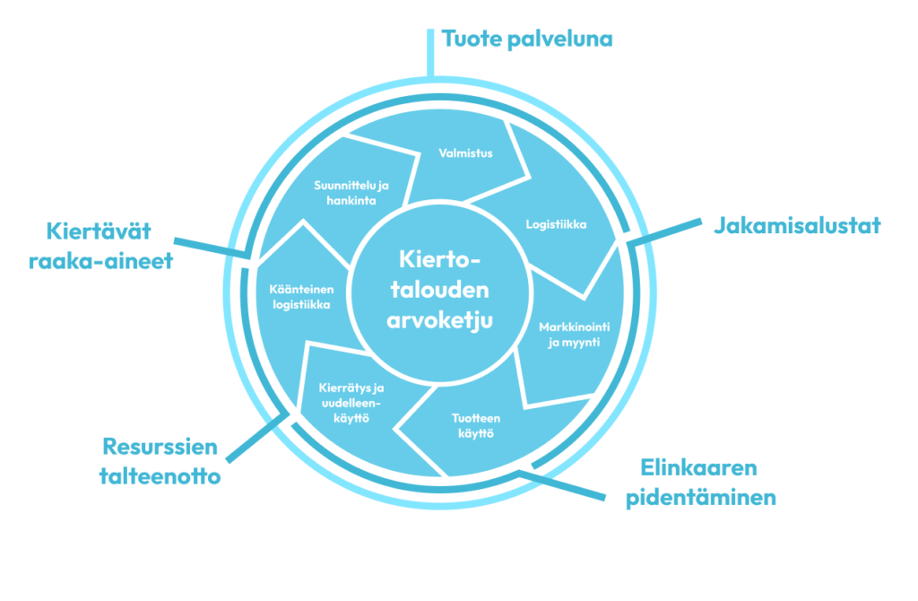 Ympyrädiagrammi, jonka sisäkehällä kuvattu kiertotalouden arvoketjun eri osat; logistiikka, markkinointi ja myynti, tuotteen käyttö, kierrätys ja uudelleenkäyttö, käänteinen logistiikka, suunnittelu ja hankinta, valmistus. Ulkokehällä kiertotalouden eri liiketoimintamallit; jakamisalustat, elinkaaren pidentäminen, resurssien talteenotto, kiertävät raaka-aineet ja tuote palveluna.