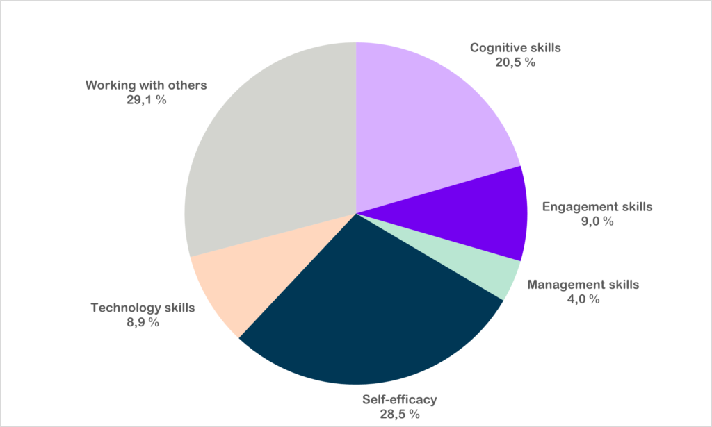 Colourful pie chart with following values: Cognitive skills 20,5 %; Engagement skills 9,0 %; Management skills 4,0 %; Self-efficacy 28,5 %; Technology skills 8,9 %; Working with others 29,1 %.