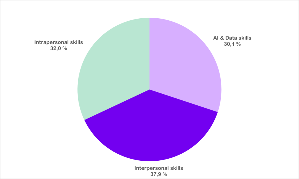 Colourful pie chart with following values: AI & Data skills 30,1 %; Interpersonal skills 37,9 %; Intrapersonal skills 32,0 %.
