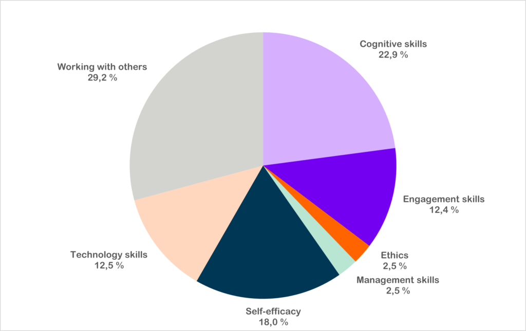 Colourful pie chart with following values: Cognitive skills 22,9 %; Engagement skills 12,4 %; Ethics 2,5 %; Management skills 2,5 %; Self-efficacy 18,0 %; Technology skills 12,5 %; Working with others 29,2 %.