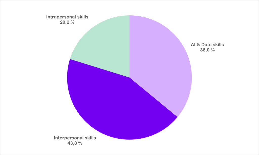 Colourful pie chart with following values: AI & Data skills 36,0 %; Interpersonal skills 43,8 %; Intrapersonal skills 20,2 %.