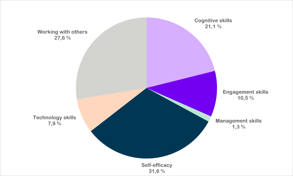 Colourful pie chart with following values: Cognitive skills 21,1 %; Engagement skills 10,5 %; Management skills 1,3 %; Self-efficacy 31,6 %; Technology skills 7,9 %; Working with others 27,6 %.