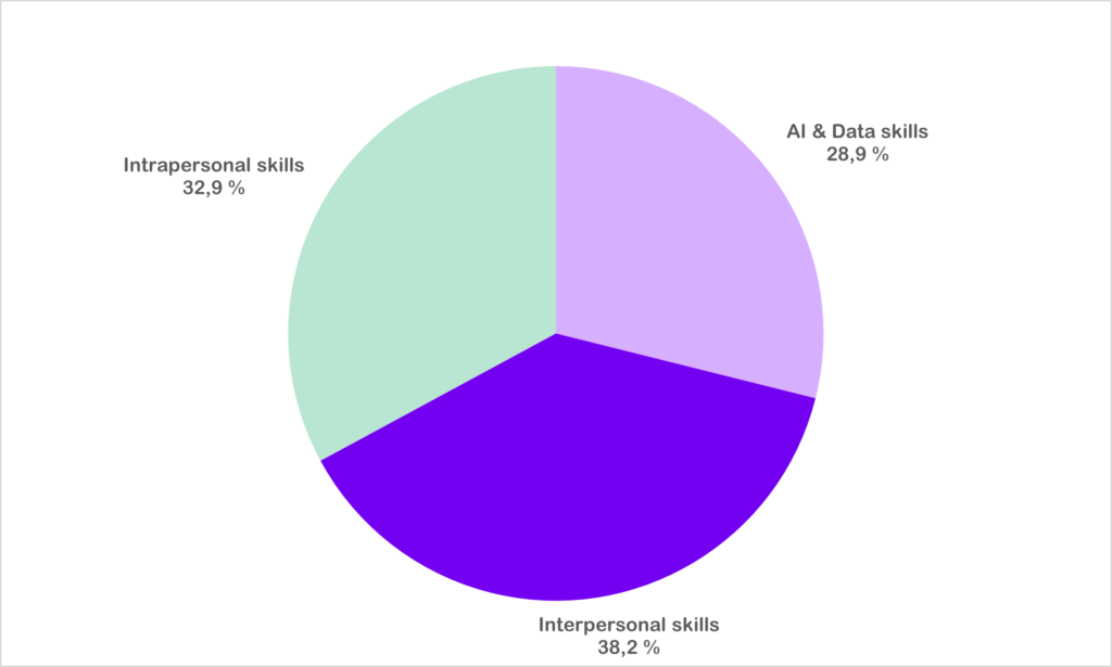 Colourful pie chart with following values: AI & Data skills 28,9 %; Interpersonal skills 38,2 %; Intrapersonal skills 32,9 %.