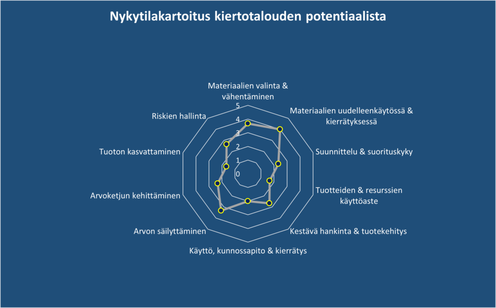 Seittimäinen kaavio, jossa on ulospäin kasvava asteikko nollasta viiteen. Ympärillä on erilaisia sanoja, joista lähtevät pallukat ovat asettuneet kaavion eri asteikoille.