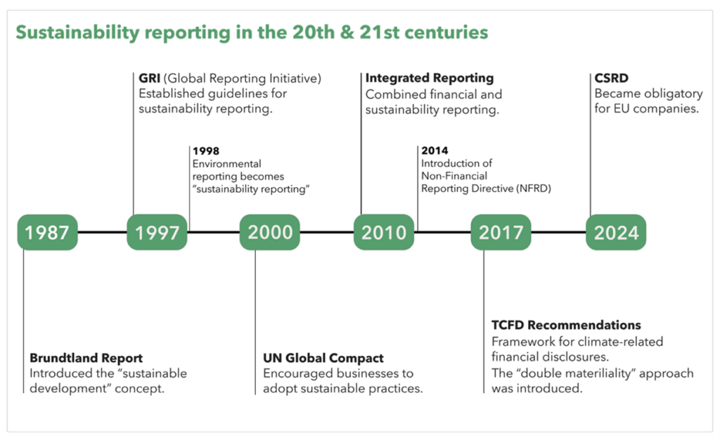 A timeline of sustainability reporting from 1987 to 2024. The timeline includes the following items: Brundtland report, GRI, UN global Compact, Integrated reporting, TCFD recommendations and CSRD (Corporate Sustainability Reporting Directive).